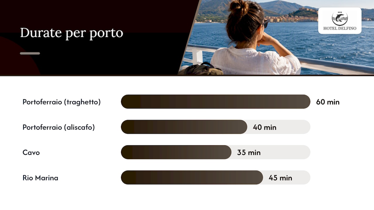 Confronto dei tempi di traversata per l’Elba